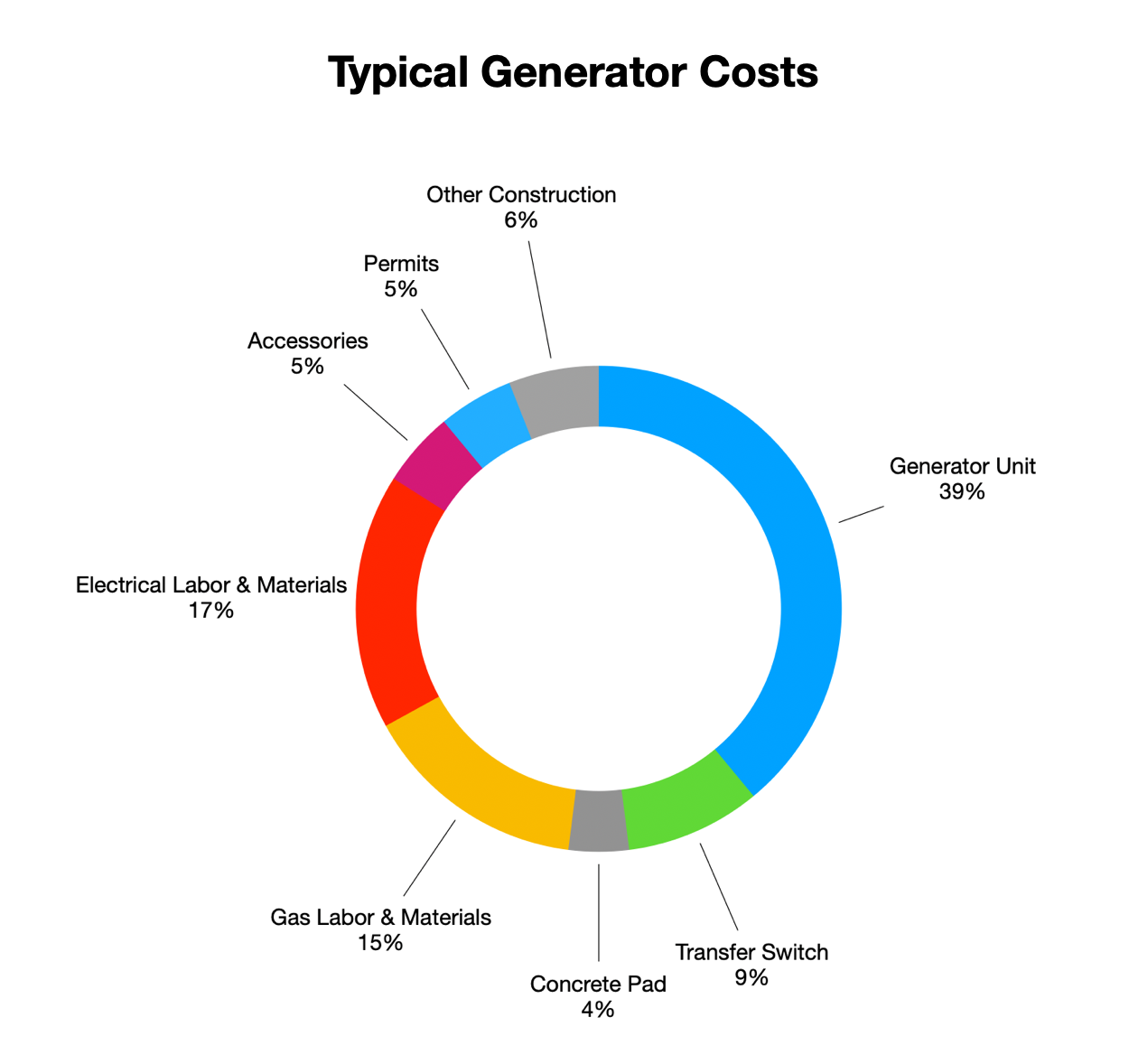 What it Costs - Whole House Generators by Tropical Generator